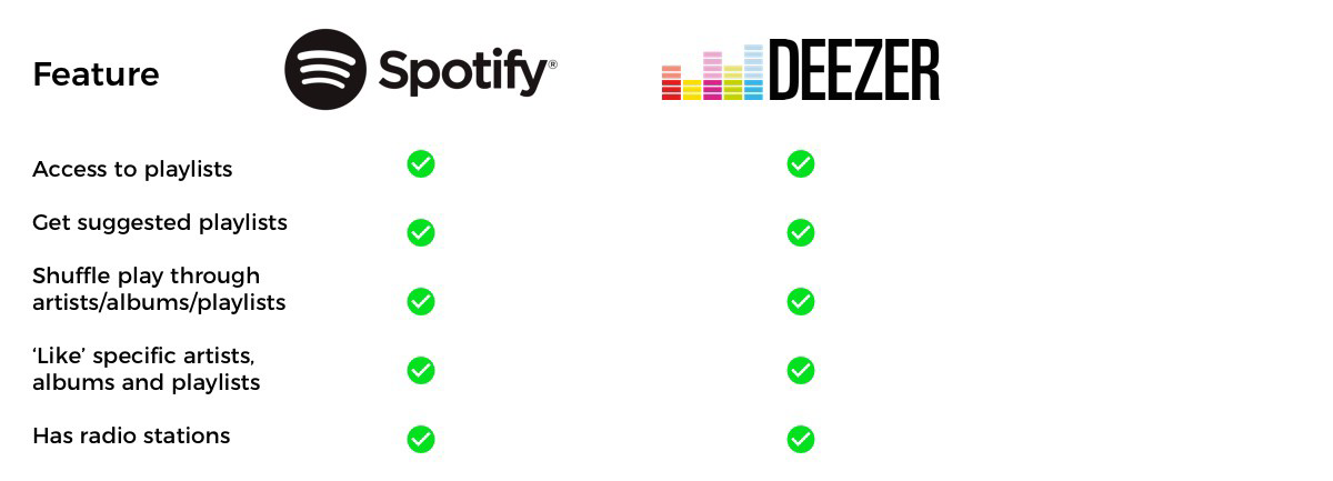 Spotify vs deezer 免费
