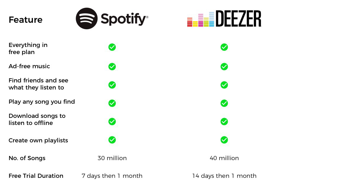 Spotify 与 deezer 付费